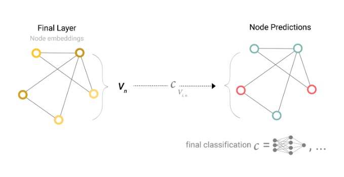 clasificacion de nodos