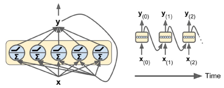 diagrama de una capa de una red neuronal recurrente