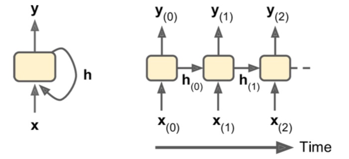 diagrama del estado oculto de una neurona recurrente