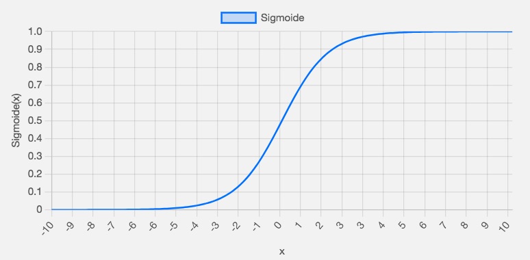 gráfica de la función sigmoide