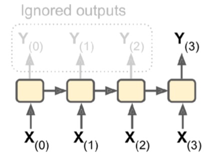 diagrama de rnn secuencia a vector