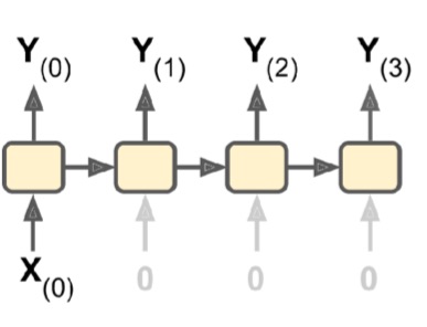 diagrama de rnn vector a secuencia