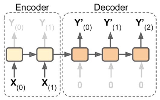 diagrama de rnn secuencia a vector a secuencia